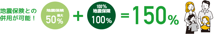 地震保険との併用が可能！地震保険最大50%+100%地震保険=150%