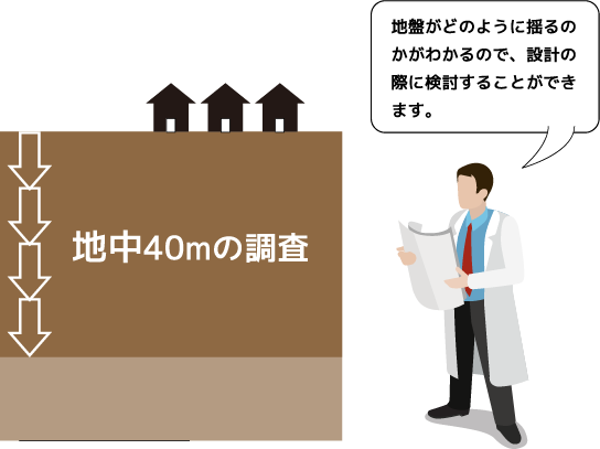 地盤がどのように揺るのかがわかるので、設計の際に検討することができます。