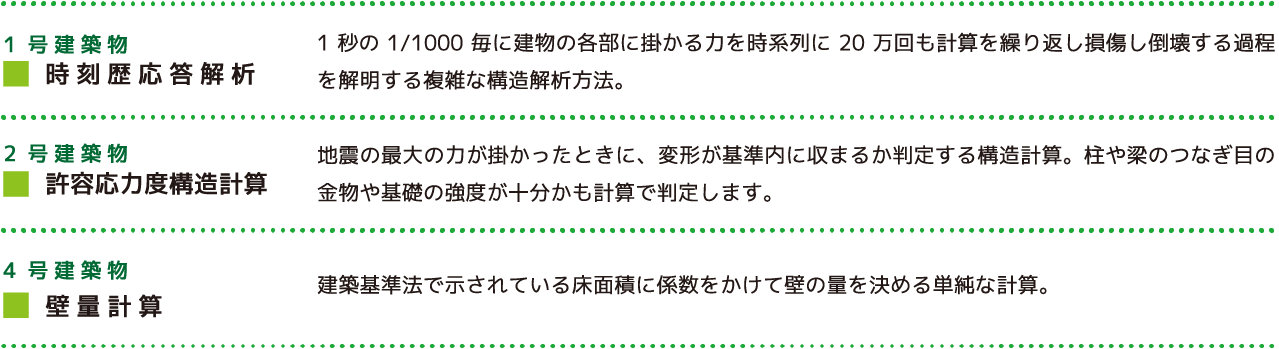 1合建築物 時刻歴応答解析 1秒の1/1000毎に建物の各部に掛かる力を時系列に20万回も計算を繰り返し損傷し倒壊する過程を解明する複雑な構造解析方法。 2号建築物 許容応力度構造計算 地震の最大の力が掛かったときに、変形が基準内に収まるか判定する構造計算。柱や梁のつなぎ目の金物や基礎の強度が十分かも計算します。4号建築物 壁量計算 建築基準法で示されている床面積に係数をかけて壁の量を決める単純な計算。