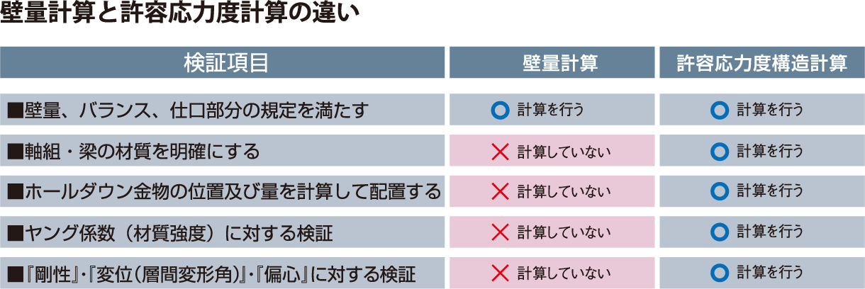 壁量計算と許容応力度計算の違い