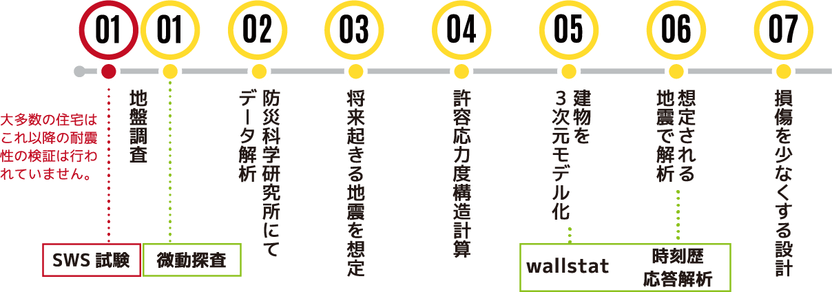 イデアホームの住まいができるまで